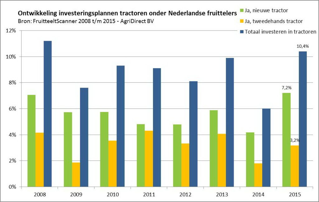 Persbericht_Ruim 10 procent Nederlandse fruittelers wil investeren in tractor_grafiek1